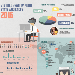 BaDoinkVR has released interesting facts and figures about VR porn viewership.